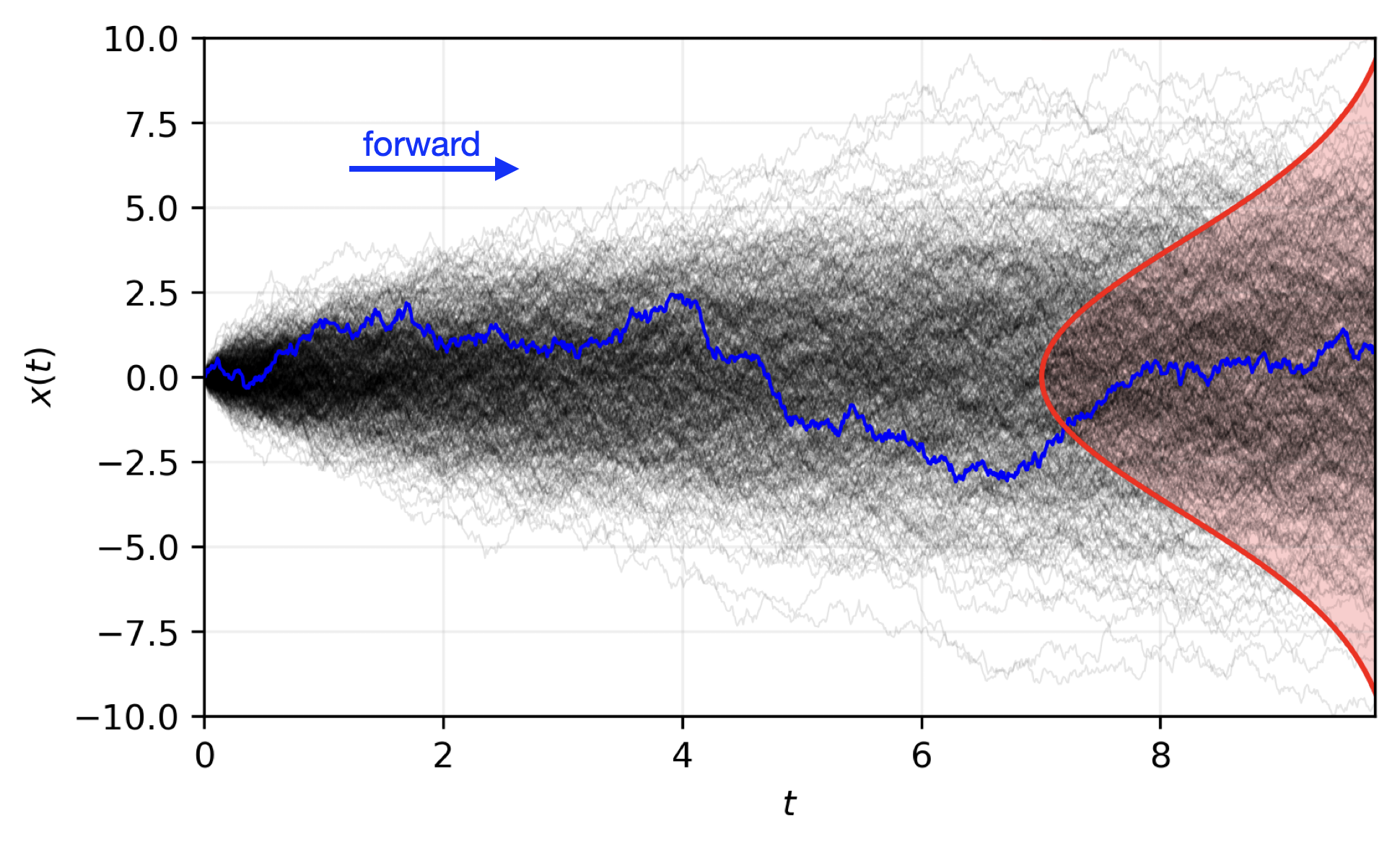 Forward Diffusion Process (\pi\rightarrow \mathcal{N})