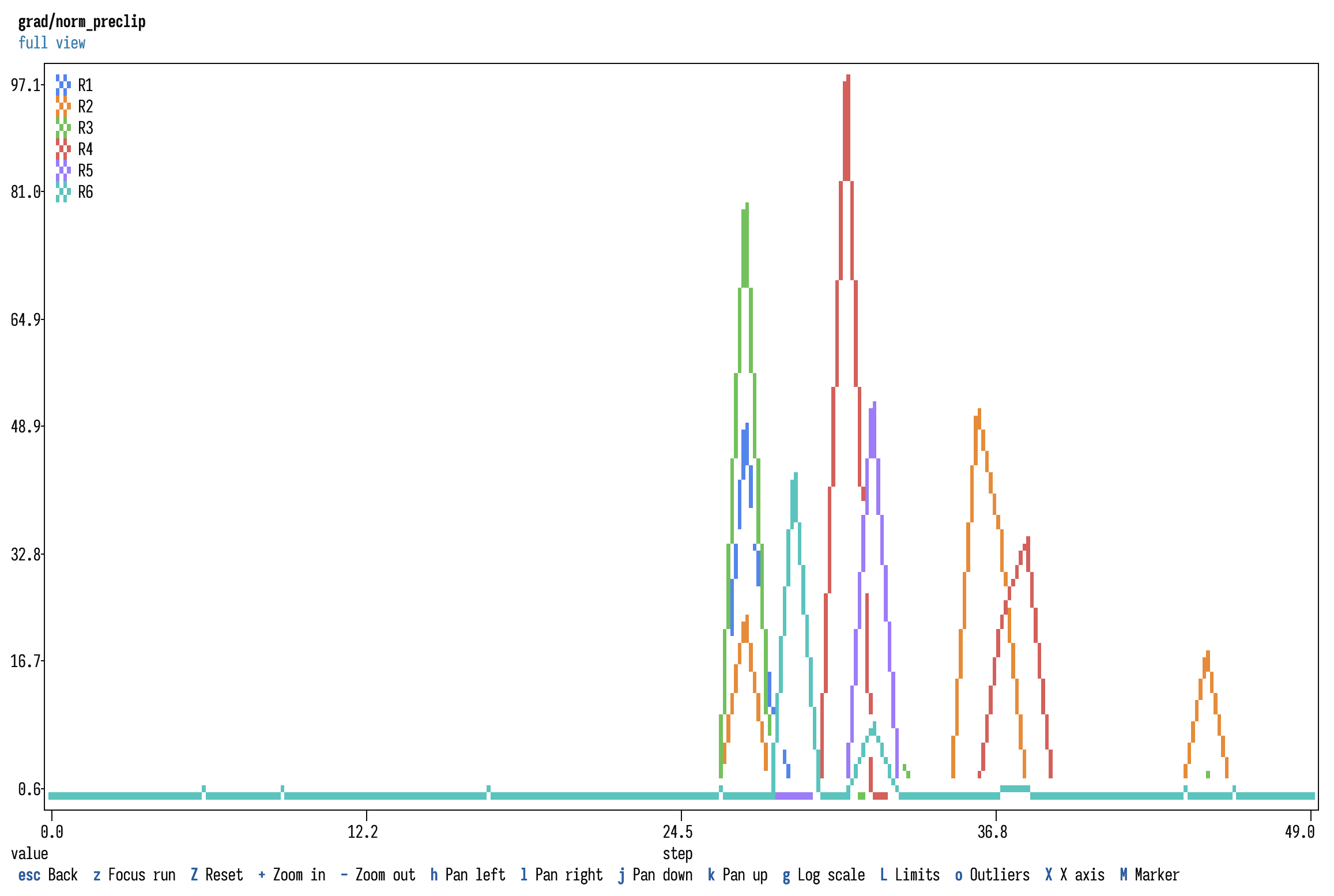 Full-screen zoom of grad/norm_preclip, six runs with distinct gradient spikes